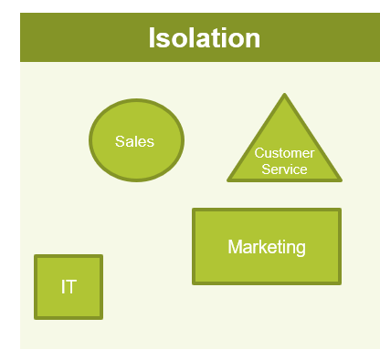 The image shows four shapes, with the words IT, Sales, Customer Service, and Marketing in them.