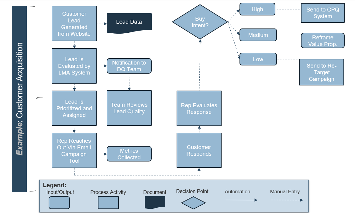 The image shows an example of a CXM process map, which is formatted as a flow chart, with a legend at the bottom.