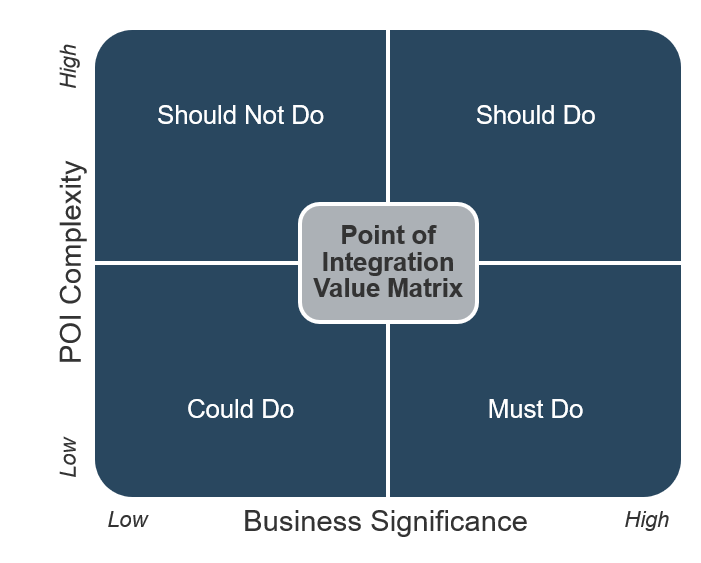 The image shows a square matrix with Point of Integration Value Matrix in the centre. On the X-axis is Business Significance, and on the Y-axis is POI complexity. In the upper left quadrant is Should Not Do, upper right is Should Do, lower left is Could Do, and lower right is Must do.