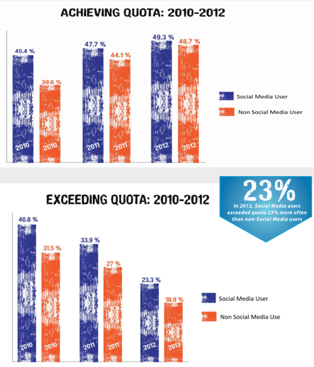 The image shows two bar graphs, the one on top titled Achieving Quota: 2010-2012 and the one below titled Exceeding Quota: 2010-2012. 