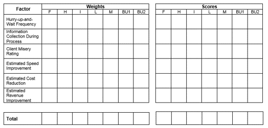 This image shows a chart with the headings Factor, Weights, and Scores. It lists factors, and the rest of the chart is blank.