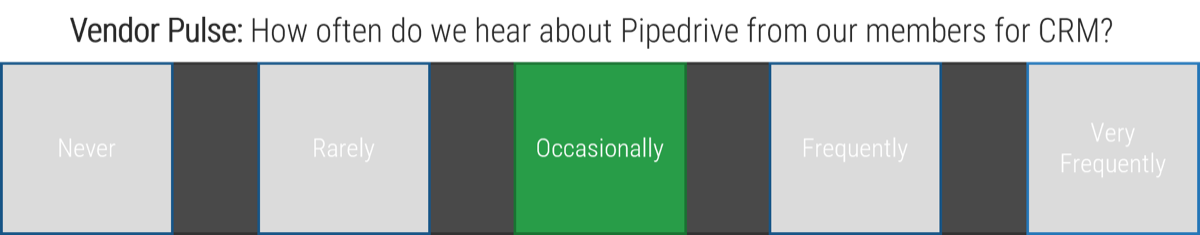 Vendor Pulse rating. How often do we hear about Pipedrive from our members for CRM? 'Occasionally'.