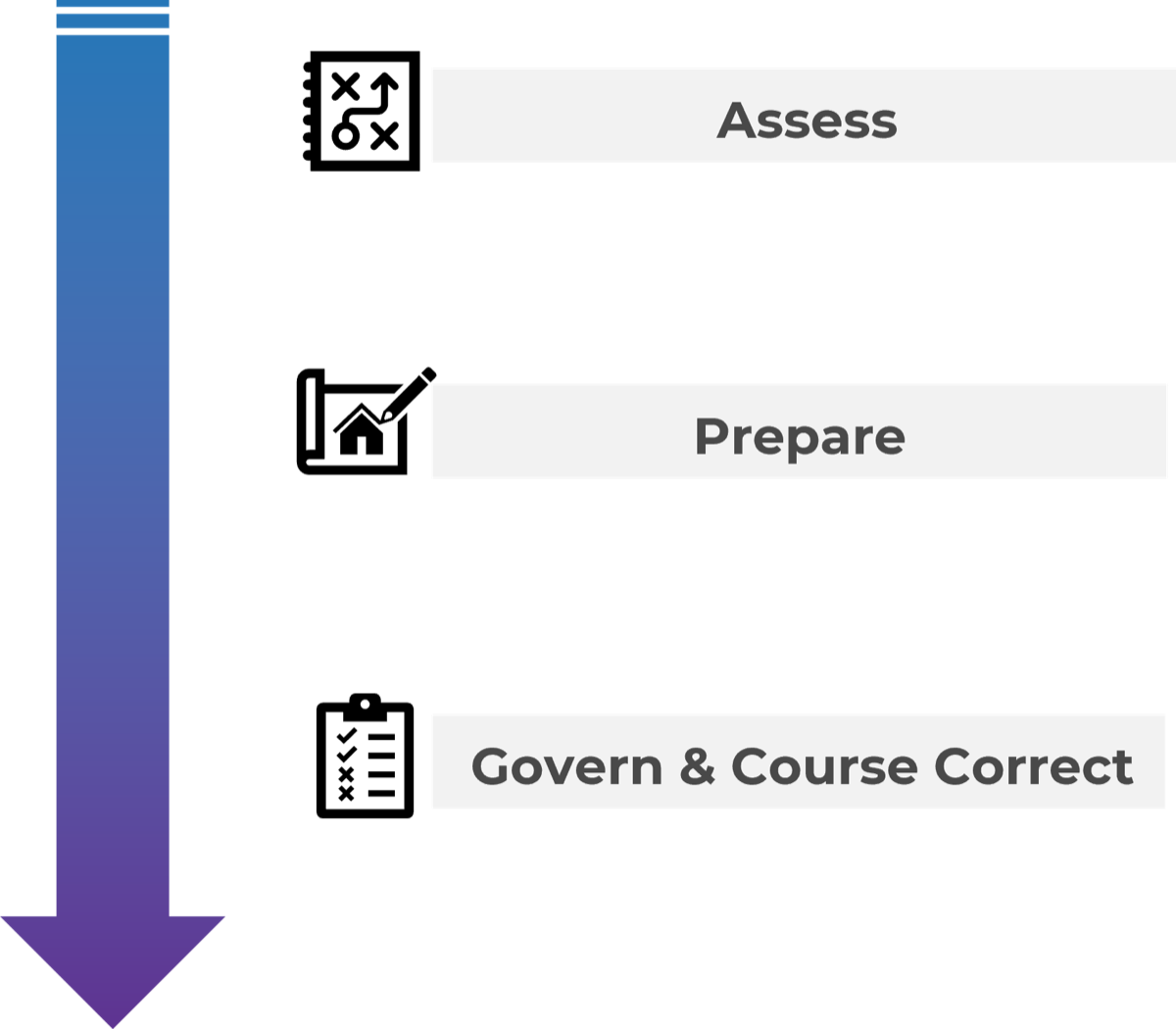 The three phases of software implementation: 'Assess', 'Prepare', 'Govern & Course Correct'.