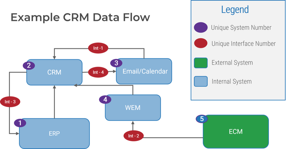 Example of a CRM data flow.