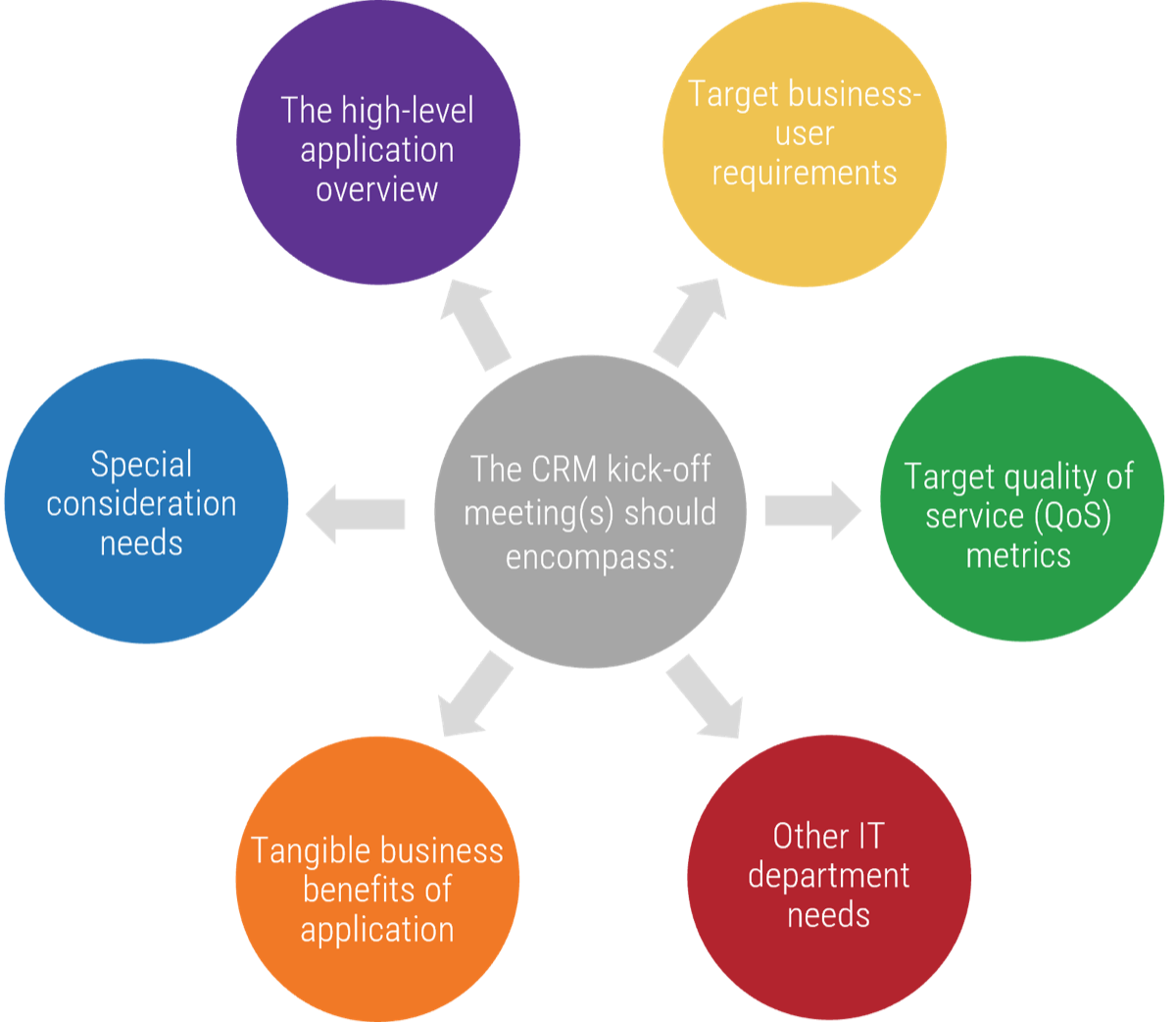 The CRM kick-off meeting(s) should encompass: 'The high-level application overview', 'Target business-user requirements', 'Target quality of service (QoS) metrics', 'Other IT department needs', 'Tangible business benefits of application', 'Special consideration needs'.