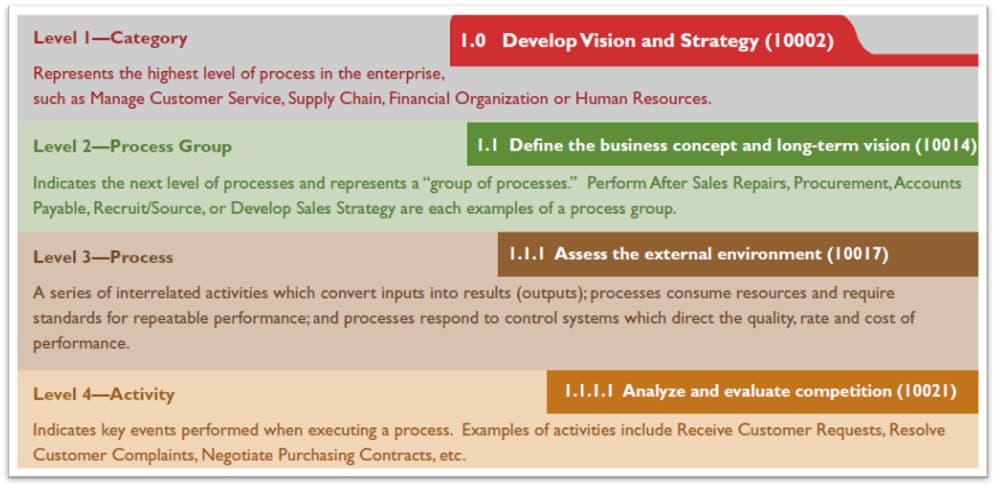 The image contains a screenshot of the APQC five levels. The levels include: category, process group, process, and activity.