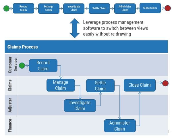 The image contains a screenshot of a diagram of the claims process.