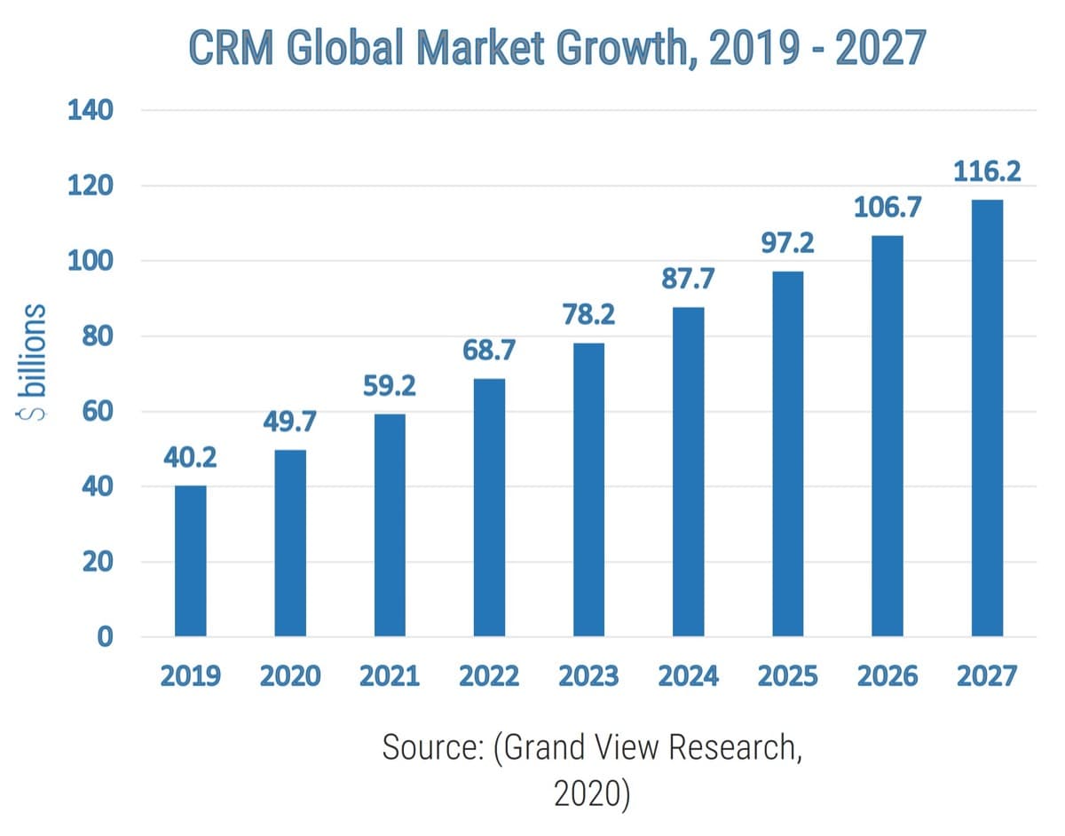 The image contains a screenshot of a graph that demonstrates the CRM global market growth, 2019-2027.