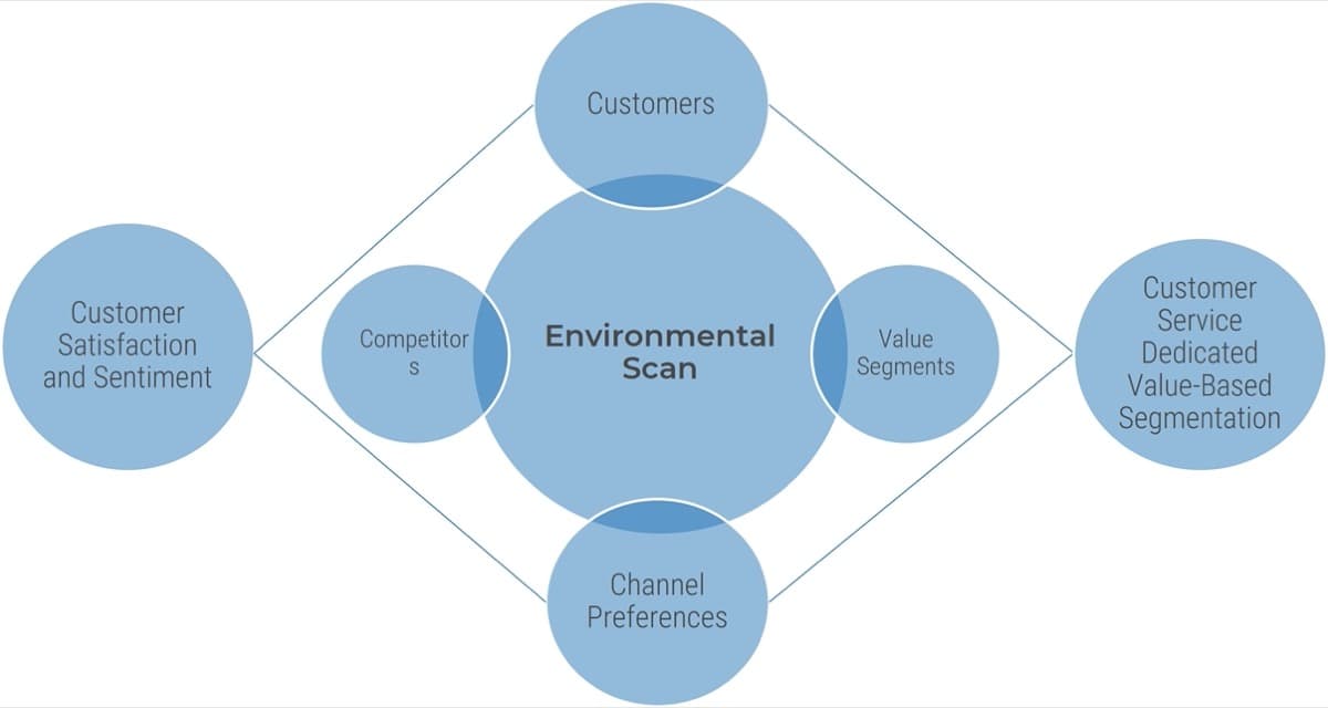 The image contains a screenshot of a diagram to demonstrate how performing an environmental scan can help IT optimize Customer Service support.