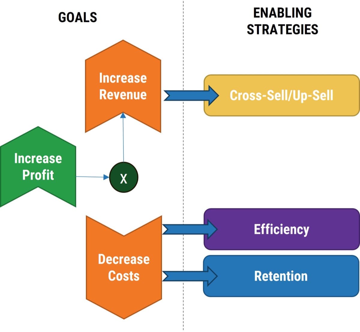 The image contains a screenshot of a diagram to demonstrate the relationship between goals and enabling strategies.