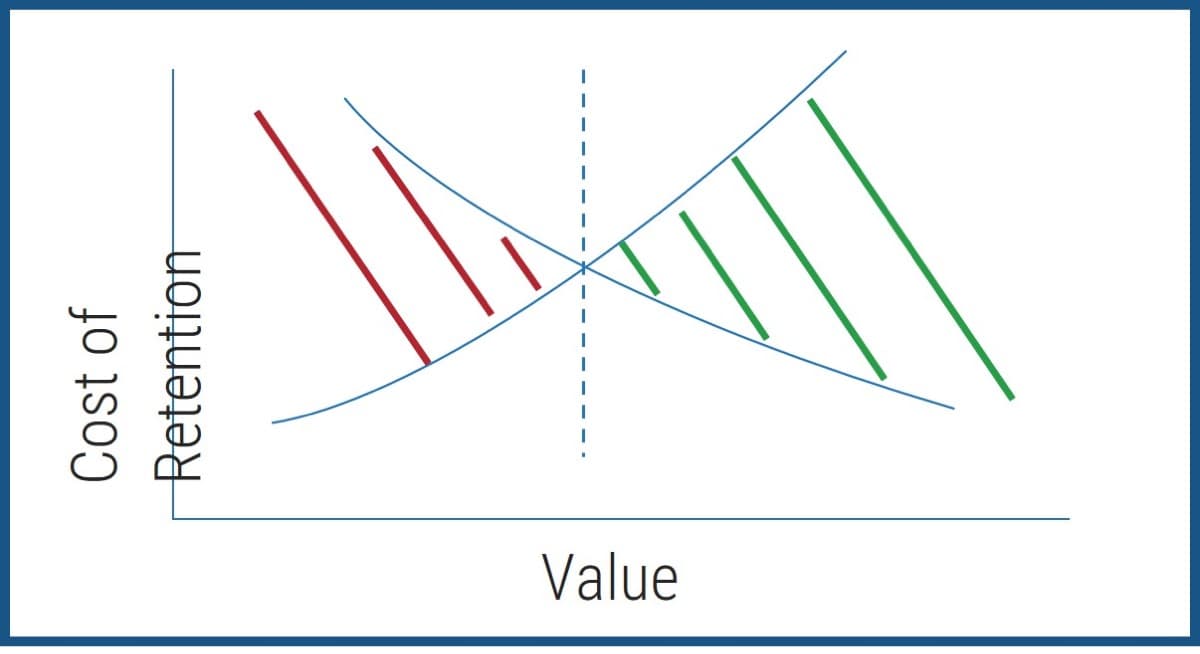 The image contains a screenshot of a graph to demonstrate the relationship between cost of retention and value.
