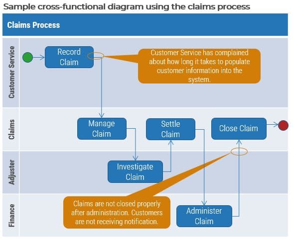 The image contains a screenshot of the sample cross-functional diagram using the claims process.