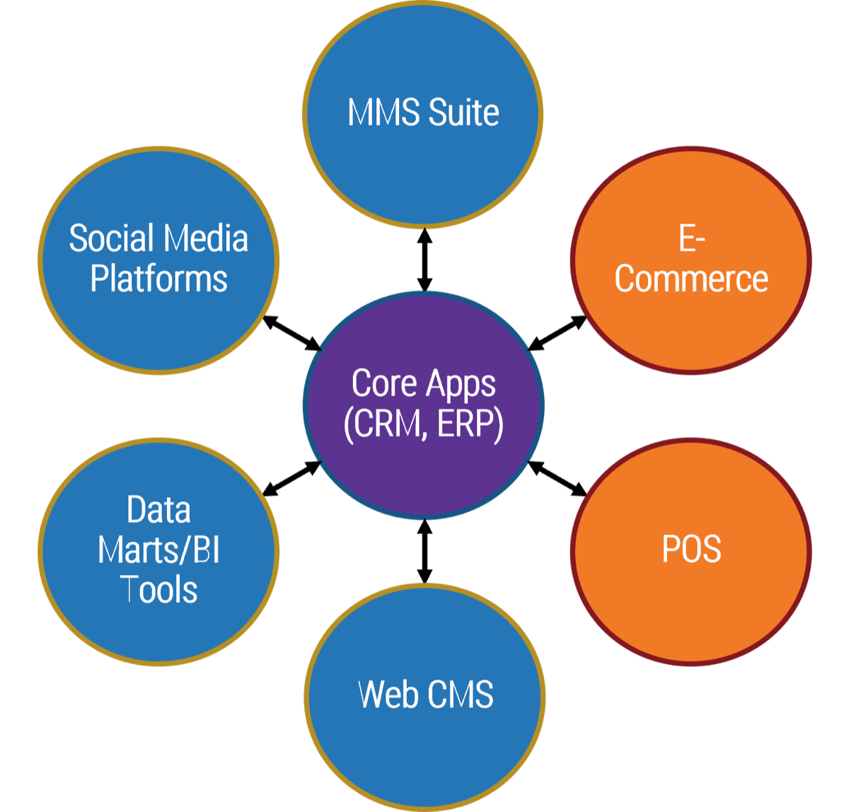 This is an example of a customer experience ecosystem.  Core Apps (CRM, ERP): MMS Suite; E-Commerce; POS; Web CMS; Data Marts/BI Tools; Social Media Platforms