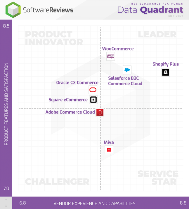 This image contains a screenshot of the Data Quadrant chart for B2C E-commerce