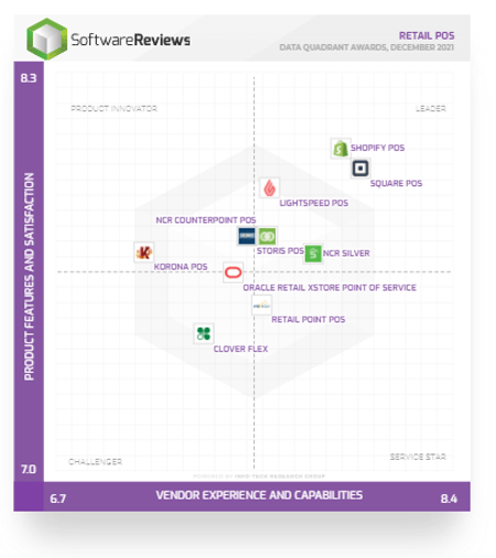 This is an image of the Data Quadrant Chart for the Leading Retail Pos Systems