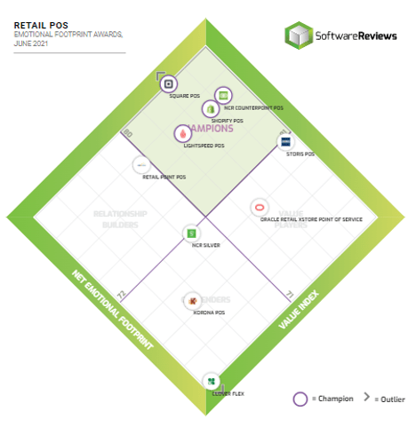 This is an image of the Emotional Footprint chart for the Leading Retail POS Systems