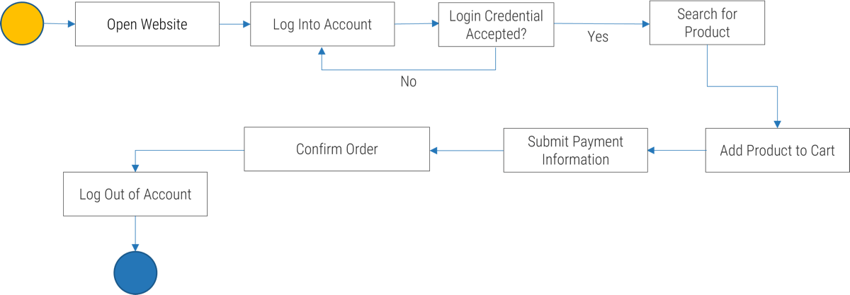 This image contains an example of a Simplified E-Commerce Workflow Purchase Products