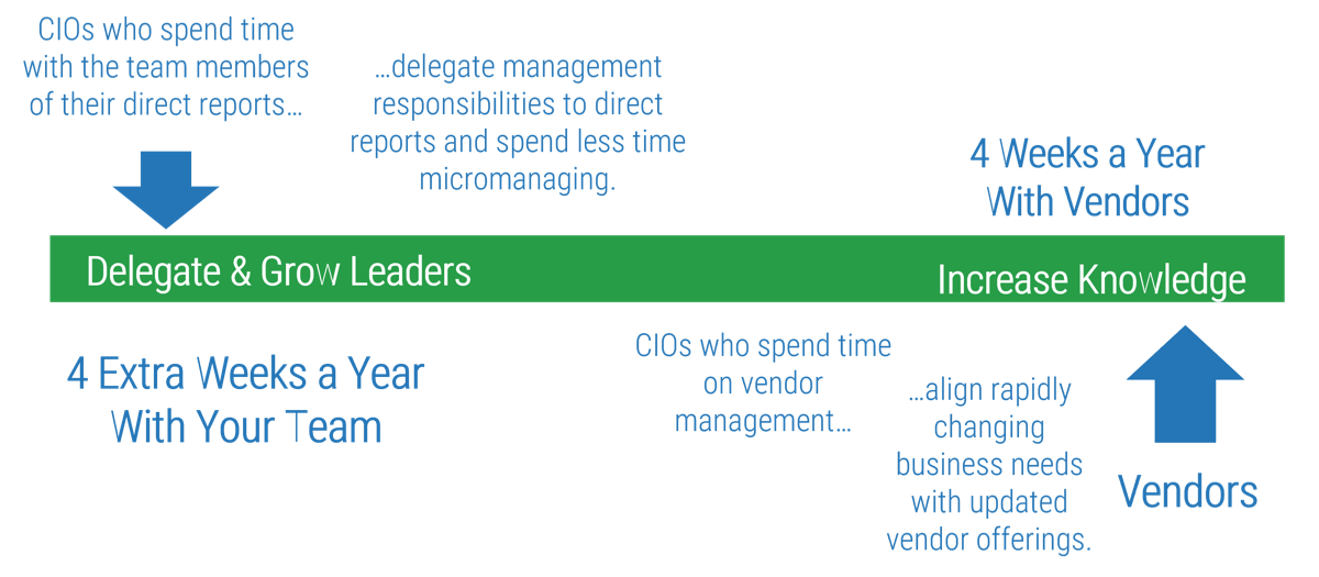 This image demonstrates that CIOs who spend time with the team members of their direct reports delegate management responsibilities to direct reports and spend less time micromanaging, and CIOs who spend time on vendor management align rapidly changing business needs with updated vendor offerings.