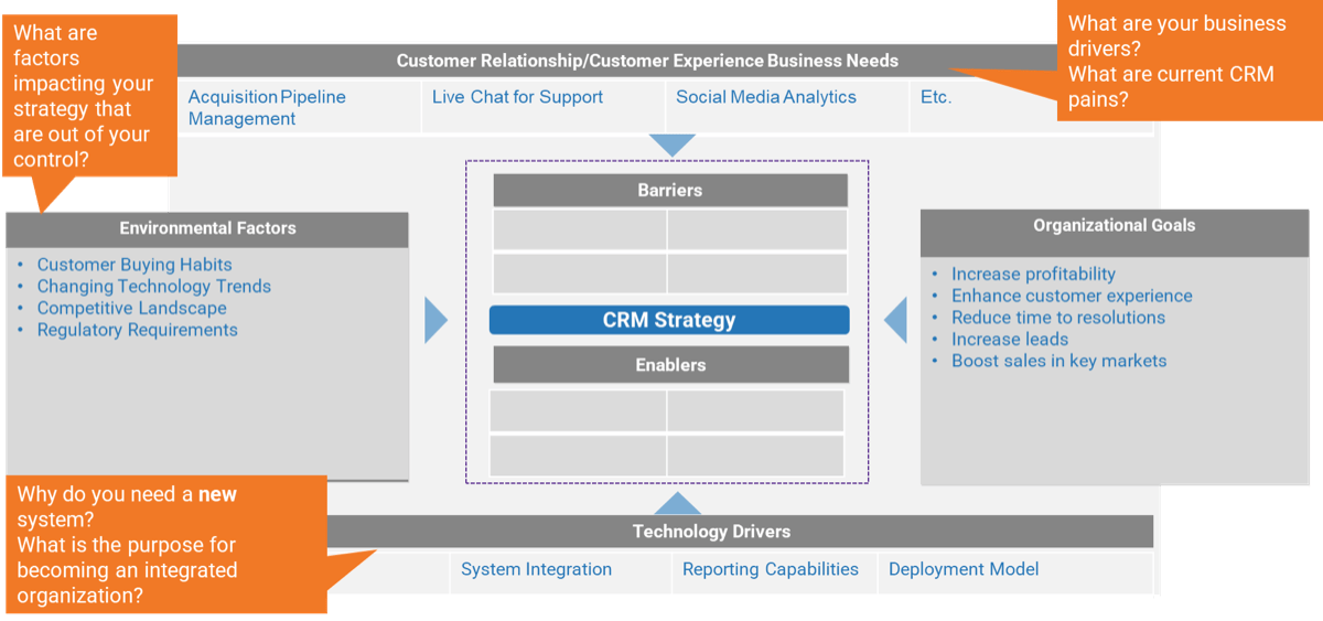 This image contains a screenshot of the CRM business model template