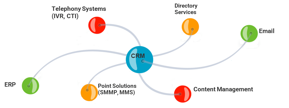 This is an image of an integration map, integrating the following Terms to CRM: Telephony Systems; Directory Services; Email; Content Management; Point Solutions; ERP