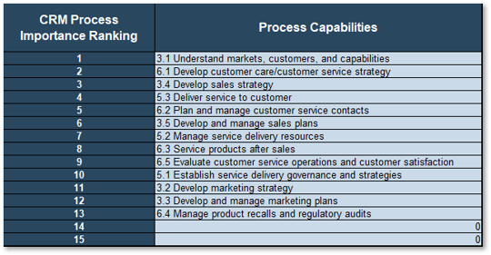 This image consists of the CRM Process Importance Rankings