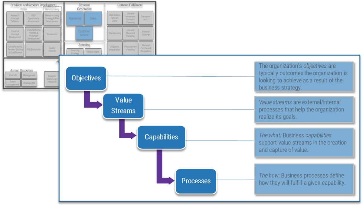 This image contains two screenshots.  one is of the business capability map seen earlier in this blueprint, and the other includes the following operating model: Objectives; Value Streams; Capabilities; Processes