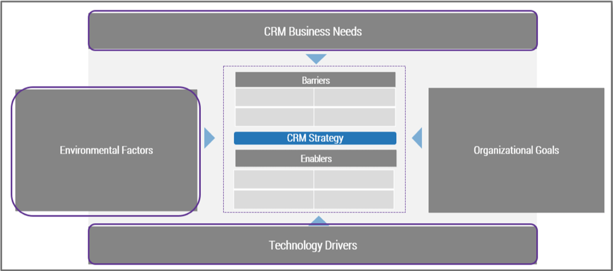 This is a screenshot of the CRM Business Model the following boxes highlighted in purple boxes.  CRM business Needs; Environmental Factors; Technology Drivers