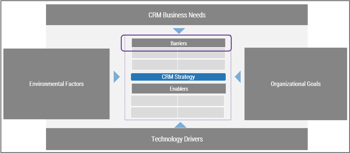 This is a screenshot of the CRM Business Model the following boxes highlighted in purple boxes.  Barriers