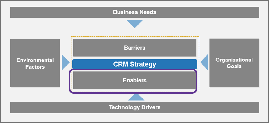 This is a screenshot of the CRM Business Model the following boxes highlighted in purple boxes.  Enablers