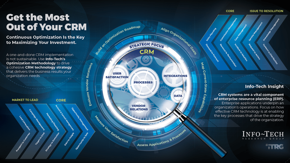 This is an image of the thought model: Get the Most Out of Your CRM