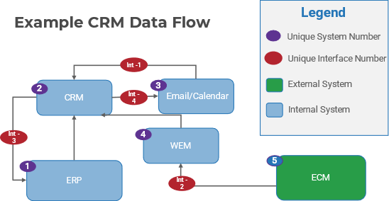 This image contains an example of a CRM Data Flow