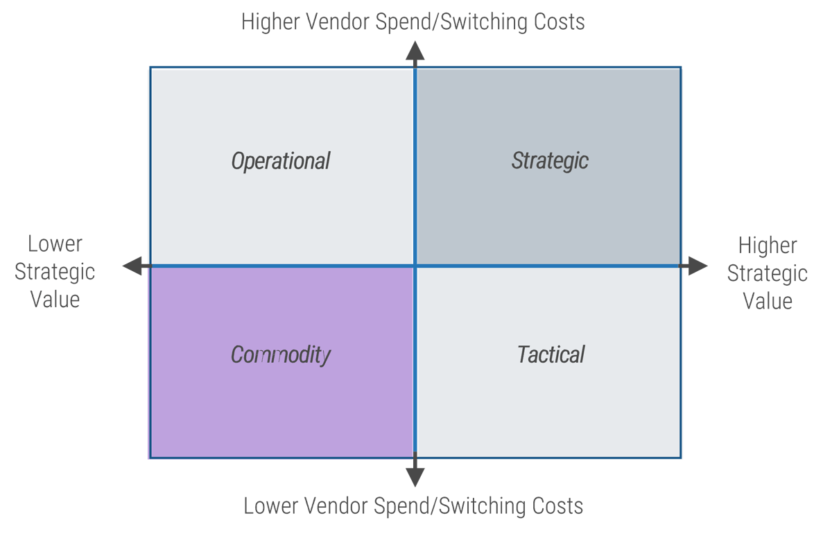 A crowd chart is depicted, with quadrants for strategic value, and Vendor spend/switching cost.