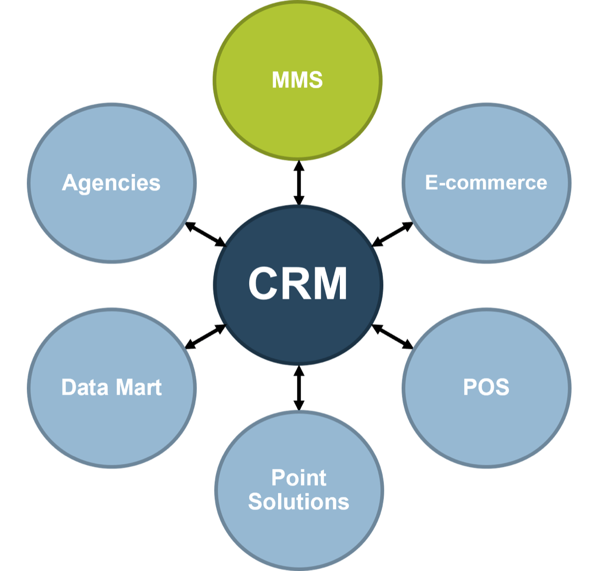 'CRM' surrounded by its components with 'MMS' highlighted.