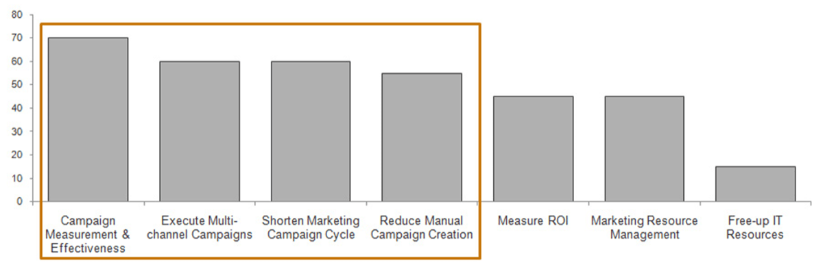 Bar chart of top drivers for adopting marketing management technology. The first four bars are highlighted and the largest, they are labelled 'Campaign Measurement & Effectiveness', 'Execute Multi-channel Campaigns', 'Shorten Marketing Campaign Cycle', and 'Reduce Manual Campaign Creation'.