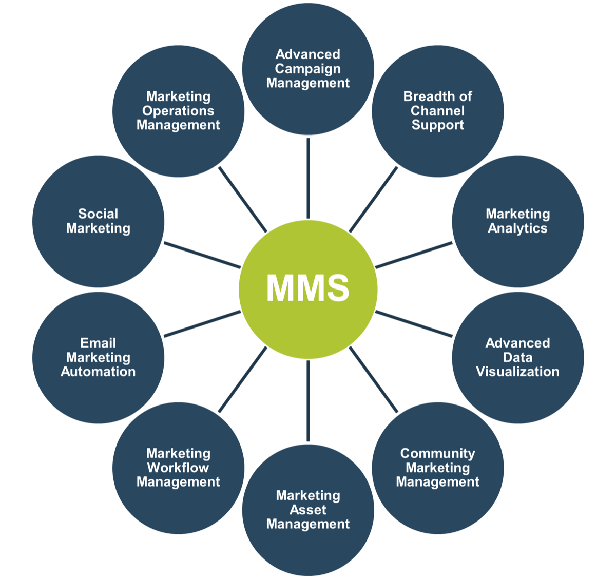 'MMS' surrounded by its integrated processes, including 'Marketing Operations Management', 'Breadth of Channel Support', 'Marketing Asset Management', etc.