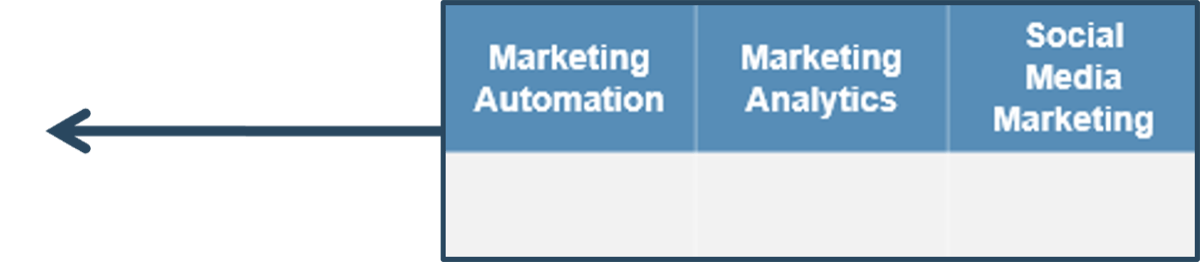 Three column headers: 'Marketing Automation', 'Marketing Intelligence', and 'Social Media Marketing'.