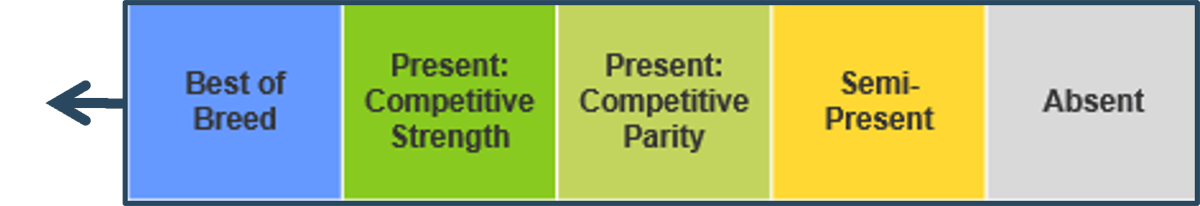 A key for color-coding: Blue - 'Best of Breed', Green - 'Present: Competitive Strength', Yellow-Green - 'Present: Competitive Parity', Yellow - 'Semi-Present', Grey - 'Absent'.