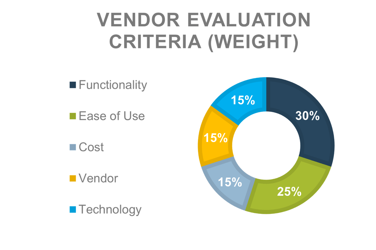 Pie chart indicating the weight of each 'Vendor Evaluation Criteria': 'Functionality, 30%', 'Ease of Use, 25%', 'Cost, 15%', 'Vendor, 15%', and 'Technology, 15%'.