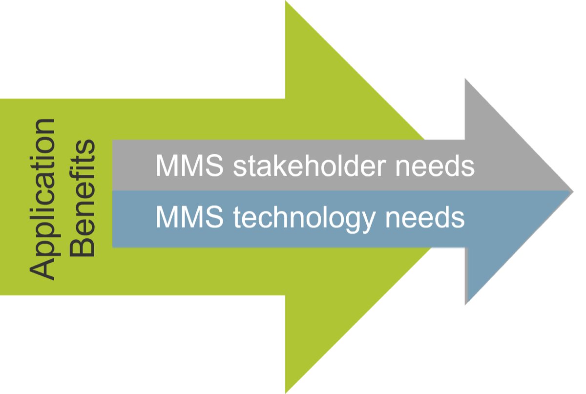 A large arrow labelled 'Application Benefits', underlaid beneath two smaller arrows labelled 'MMS stakeholder needs' and 'MMS technology needs', all pointing to the right.