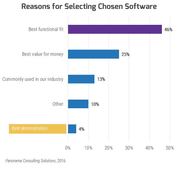 Reasons for Selectin Chosen Software