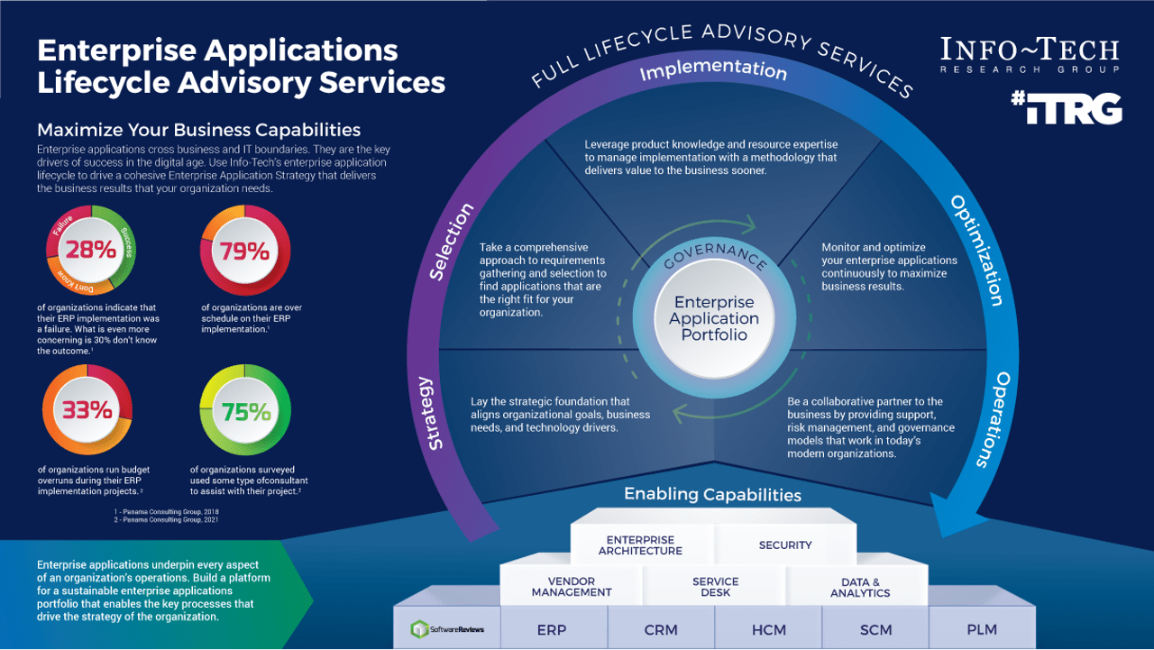 Enterprise Applications Lifecycle Advisory Services