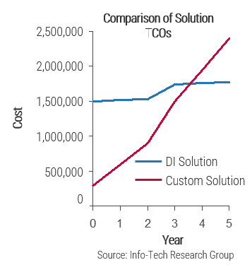 Comparison of Solution TCOs Chart