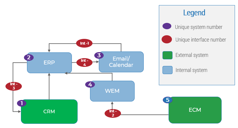 Example ERP data flow