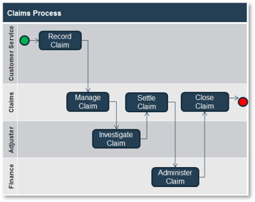 Example claims process