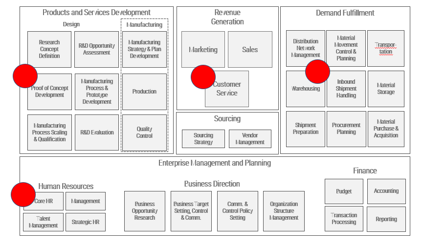 Example of Key process areas