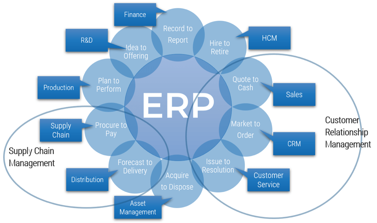 A diagram visualizing the many aspects of ERP and the categories they fall under. Highlighted as 'Supply Chain Management' are 'Supply Chain: Procure to Pay' and 'Distribution: Forecast to Delivery'. Highlighted as 'Customer Relationship Management' are 'Sales: Quote to Cash', 'CRM: Market to Order', and 'Customer Service: Issue to Resolution'.