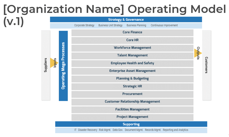 Sample of the 'ERP Operating Model' blueprint deliverable.