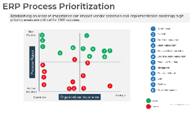 Sample of the 'ERP Process Prioritization' blueprint deliverable.