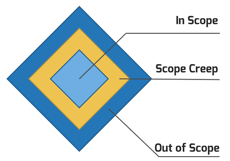 A diamond shape with three layers. Inside is 'In Scope', middle is 'Scope Creep', and outside is 'Out of Scope'.