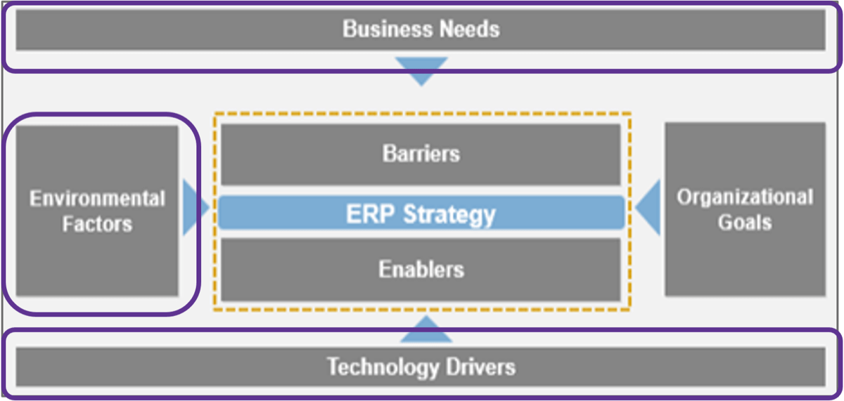 The ERP Business Model with 'Business Needs', 'Environmental Factors', and 'Technology Drivers' highlighted. At the center is 'ERP Strategy' with 'Barriers' above and 'Enablers' below. Surrounding and feeding into the center group are 'Business Needs', 'Environmental Factors', 'Technology Drivers', and 'Organizational Goals'.